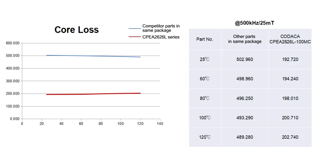 Core Loss Comparison Flat Wire High Current Inductor