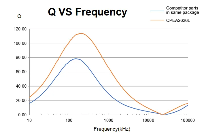 Q Value Comparison High saturation current inductor