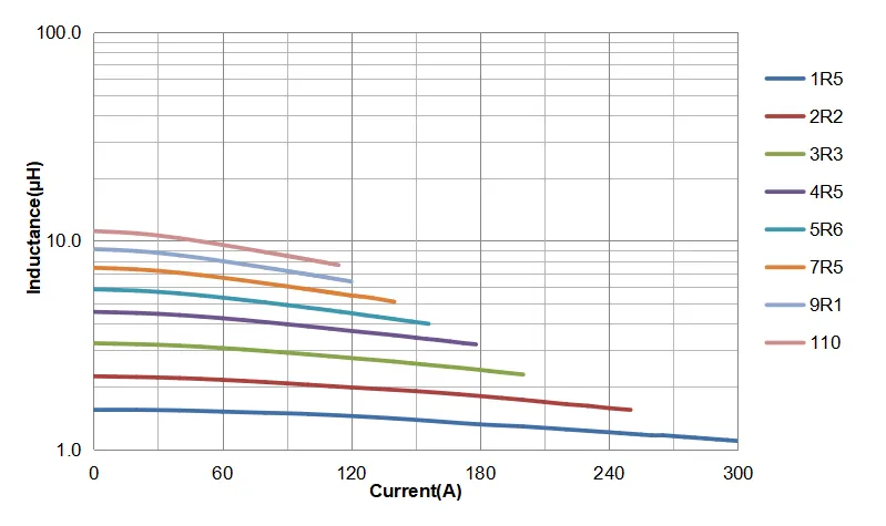 Saturation Current Curve of CSQX3218H Saturation Current Curve of CSQX3218H