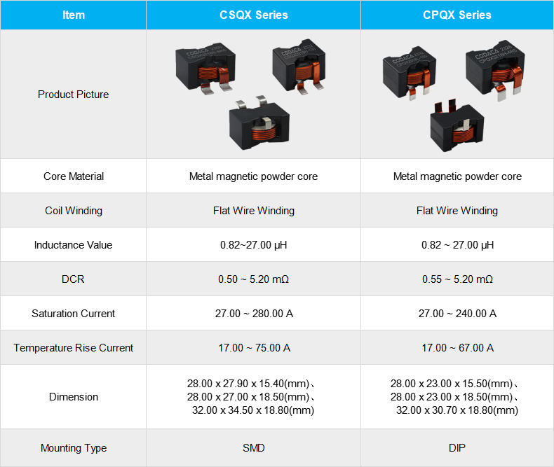 Comparison of CSQX Series and CPQX Series Comparison of CSQX Series and CPQX Series