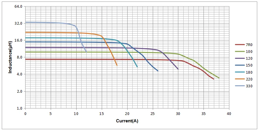 Saturation Current Curve of VPD1715F Series Saturation Current Curve of VPD1715F Series