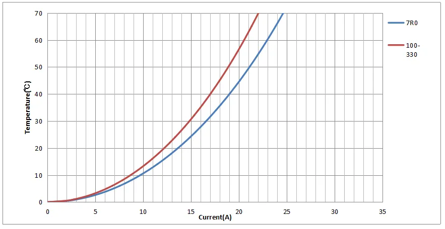 Temperature Rise Current Curve of VPD1715F Series Temperature Rise Current Curve of VPD1715F Series