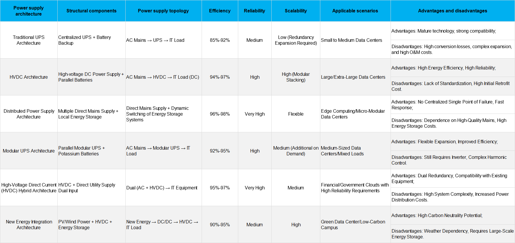 Data Center Power Architecture and Technical Characteristics Surface mount power inductors
