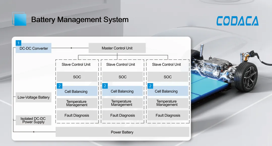 Application of Codaca inductors in automotive BMS systems