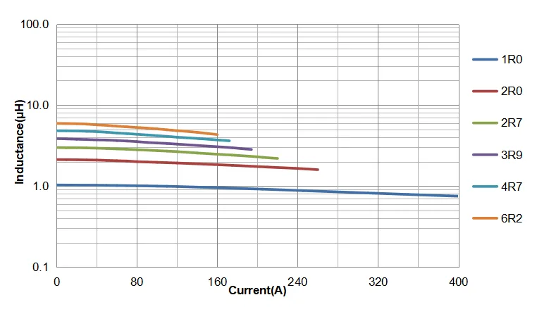 Saturation Current Curve of CPRX3018HA Saturation Current Curve of CPRX3018HA