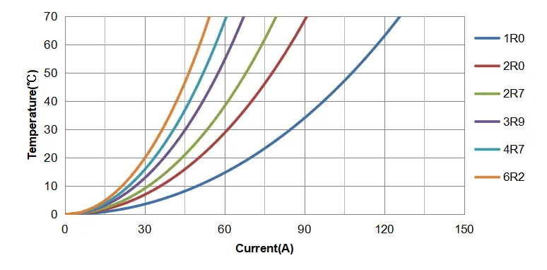 Temperature Rise Current Curve of CPRX3018HA Temperature Rise Current Curve of CPRX3018HA