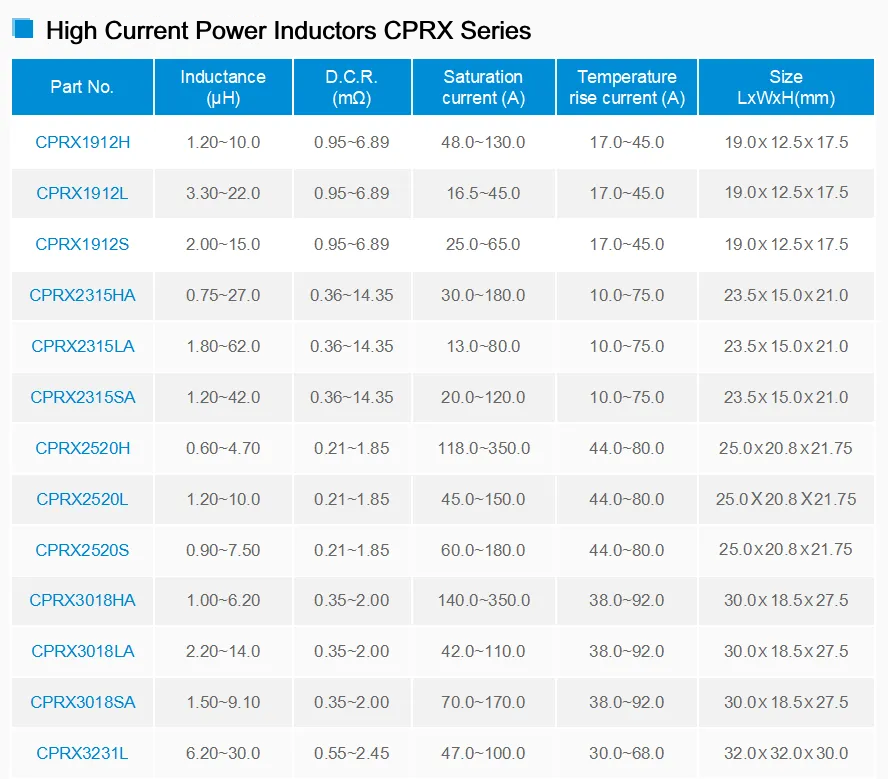 Electrical Parameters of CPRX Series Electrical Parameters of CPRX Series