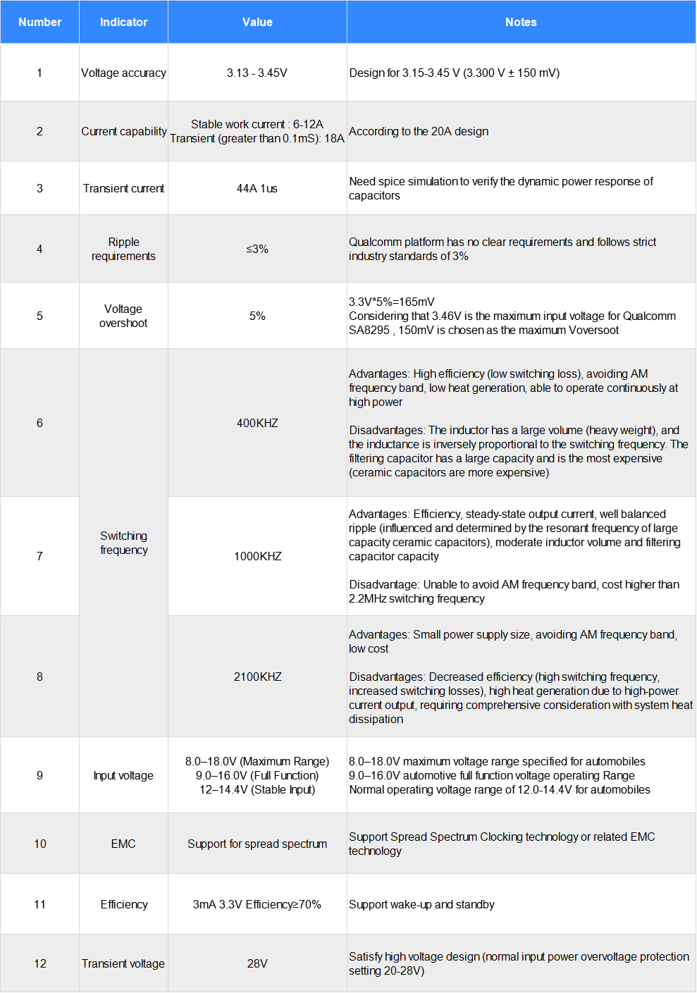 Decoding Qualcomm Automotive Domain Controller First-Stage Power Supply Design： Power Supply Design and Calculation