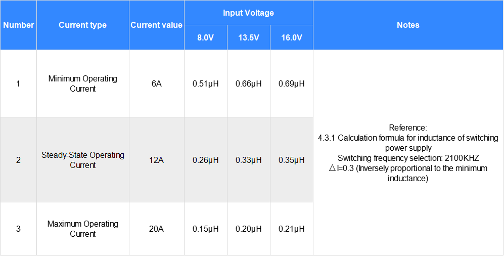Decoding Qualcomm Automotive Domain Controller First-Stage Power Supply Design： Power Supply Design and Calculation