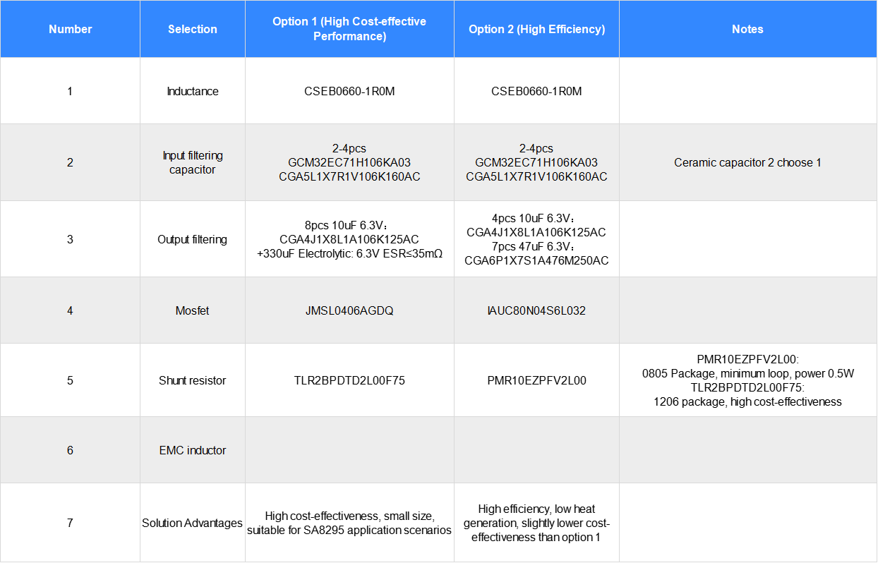 Decoding Qualcomm Automotive Domain Controller First-Stage Power Supply Design： Power Supply Design and Calculation