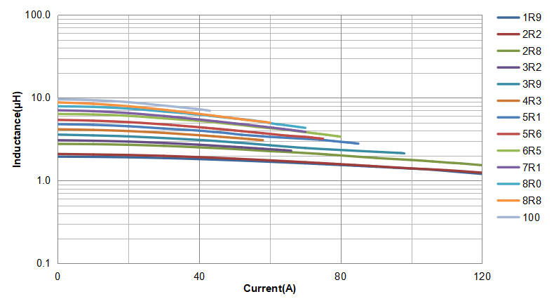 Saturation Current Curve of the CPAS2222 Series