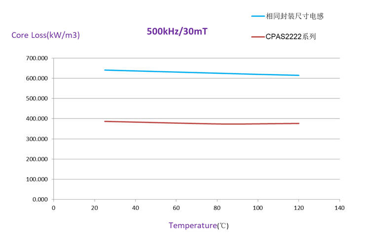 Comparison of Core Loss at 500 kHz Between the CPAS2222 Series and Inductors of the Same Package Size