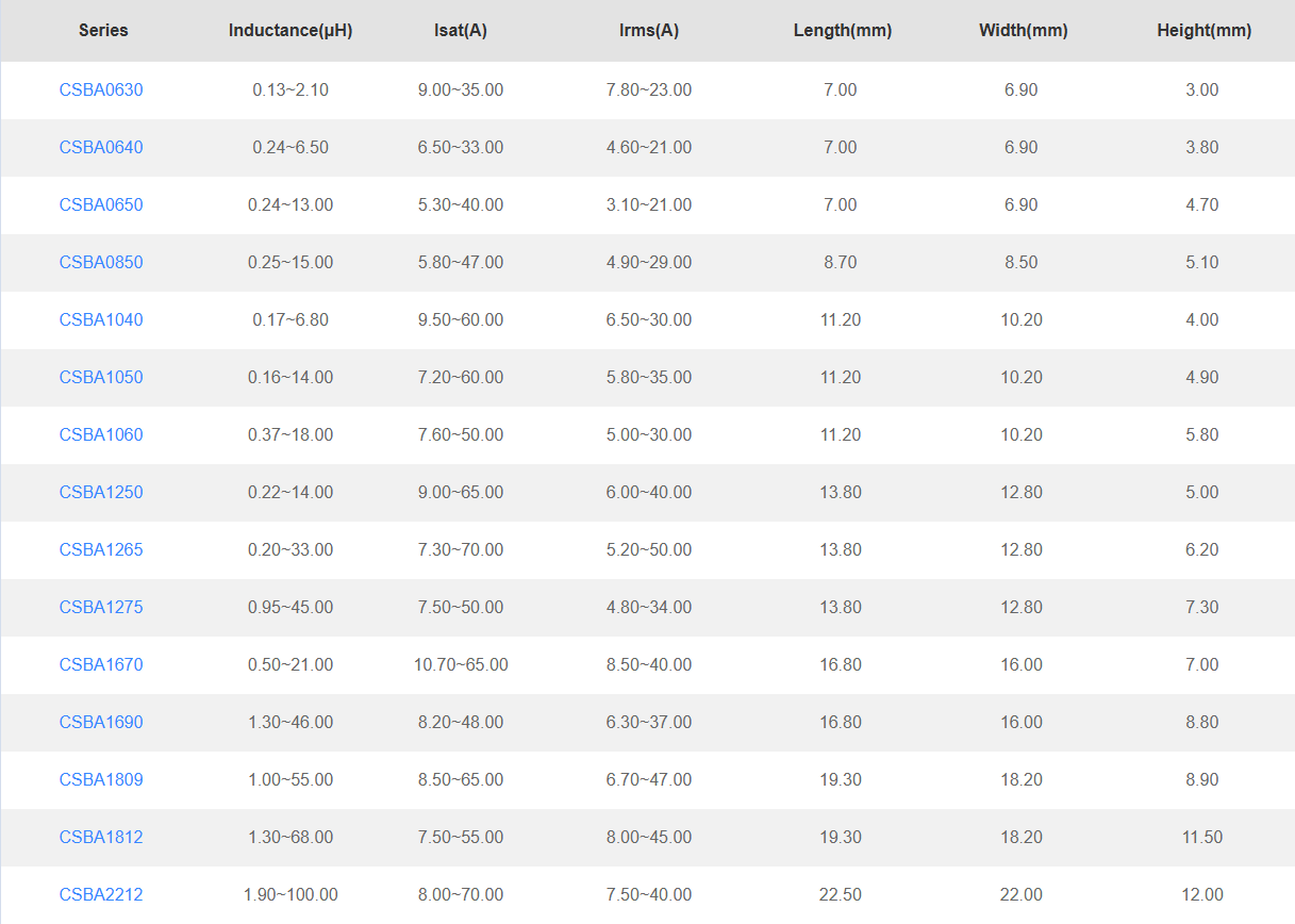 CSBA Series High-Current Inductors – Key Models and Specifications