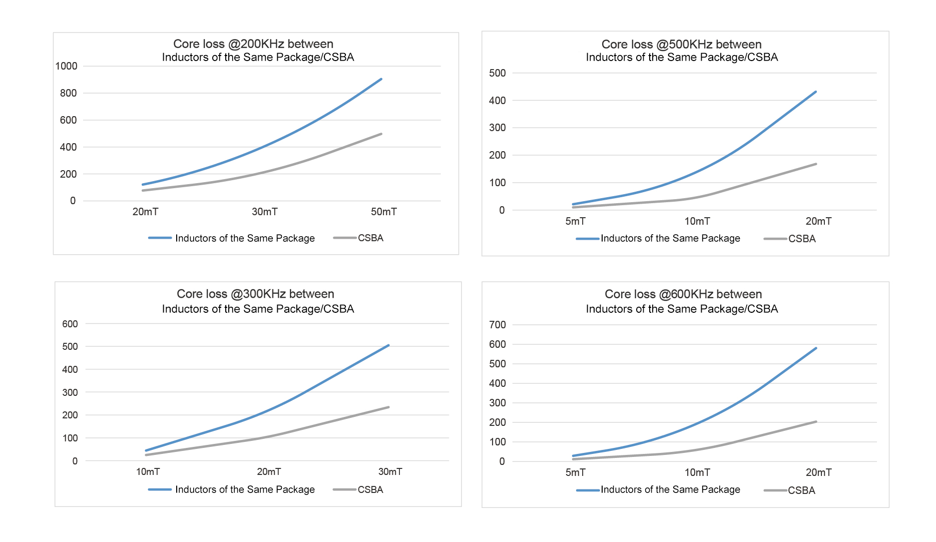 Loss Comparison Between the CSBA Series and Inductors of the Same Package Size at Different Frequencies