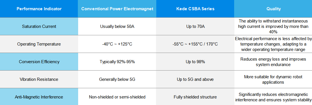 Performance differences between CSBA series and conventional inductors