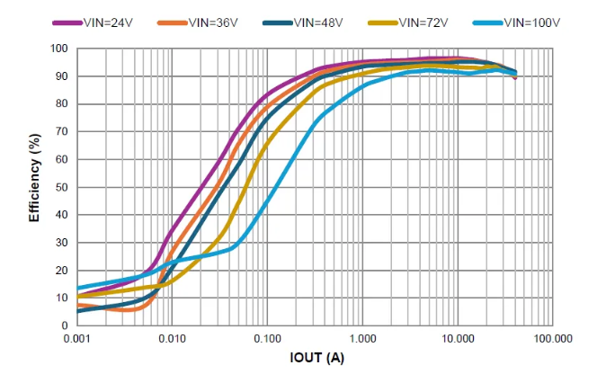 Conversion Efficiency Curve
