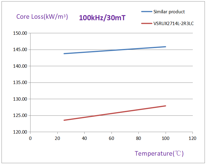 VSRUX27 Series Vehicle-Grade High Current Power Inductors: Enabling Onboard Power Efficiency and Building a Reliable Foundation for Automotive Electronics