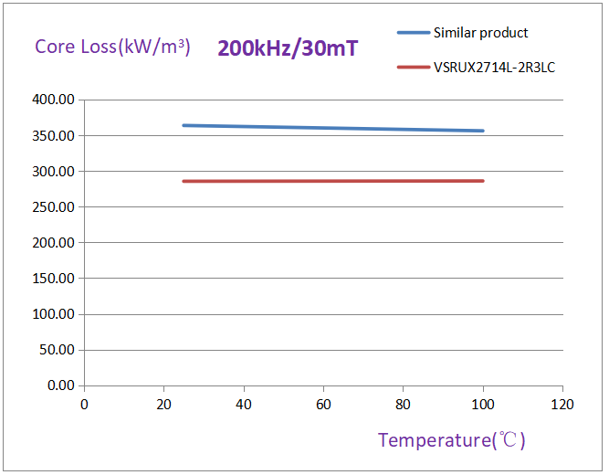 VSRUX27 Series Vehicle-Grade High Current Power Inductors: Enabling Onboard Power Efficiency and Building a Reliable Foundation for Automotive Electronics