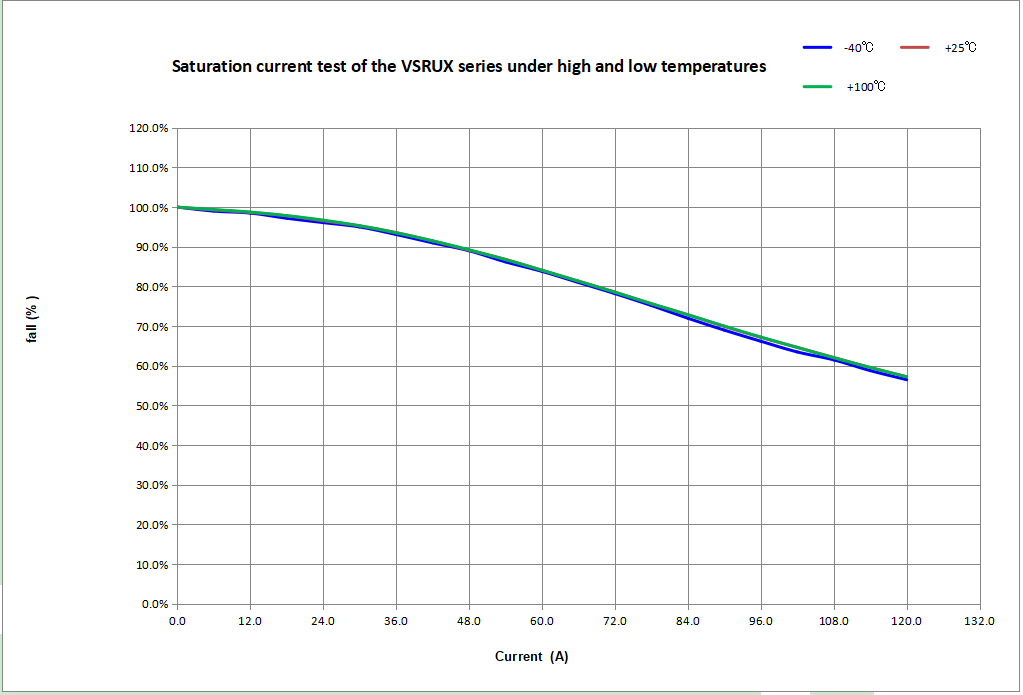 VSRUX27 Series Vehicle-Grade High Current Power Inductors: Enabling Onboard Power Efficiency and Building a Reliable Foundation for Automotive Electronics
