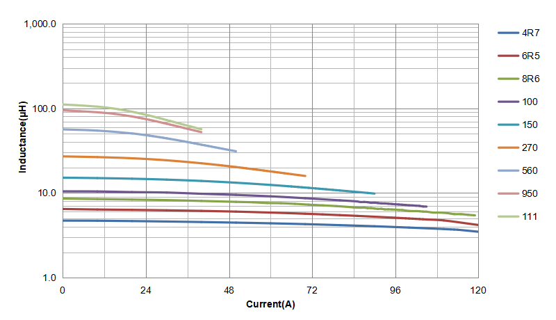 CODACA High Voltage Withstand High Current Power Inductor CPEX-LV Series Withstands up to 1500V AC