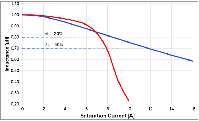 High Current Power Inductor