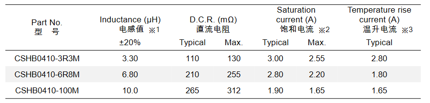 超薄型，扁平线低损耗一体成型电感CSHB0410