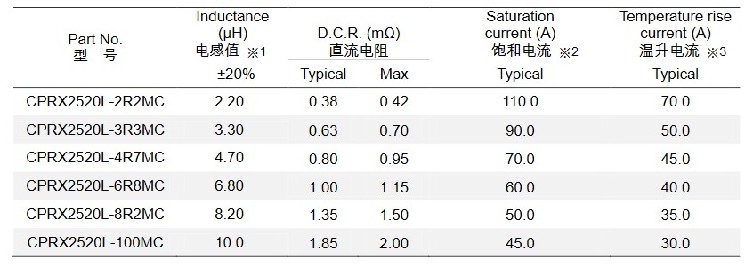 最新推出紧凑型、低损耗大电流电感CPRX2520L系列 最新推出紧凑型、低损耗大电流电感CPRX2520L系列