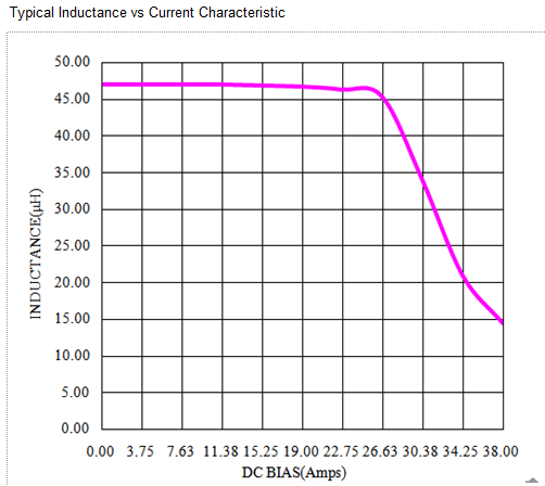 Saturation current curve Inductor for Digital Amplifier